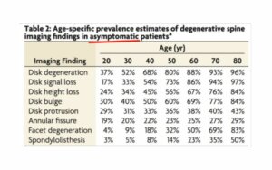 prevalance estimates of degenerative findings in asymptomatic patients